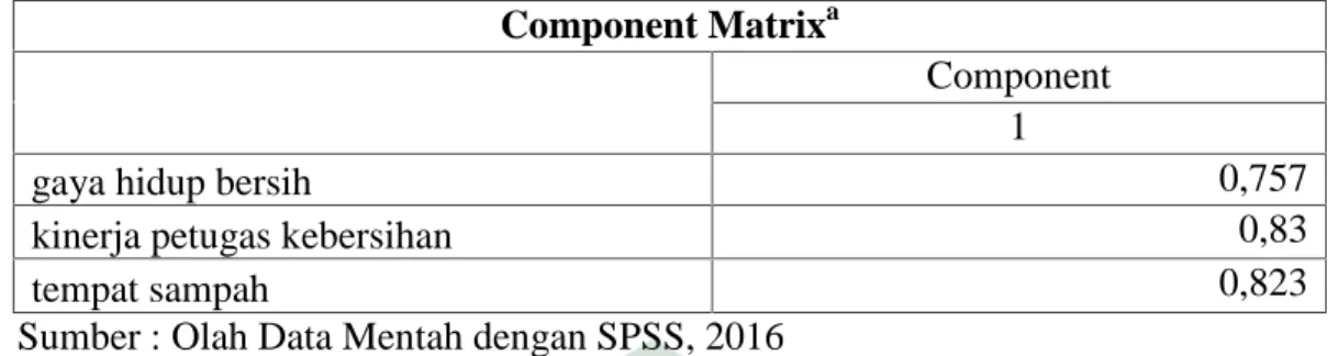 Tabel 4.20 Matrik Faktor Kebersihan lingkungan dengan Rotasi Varimax Component Matrix a