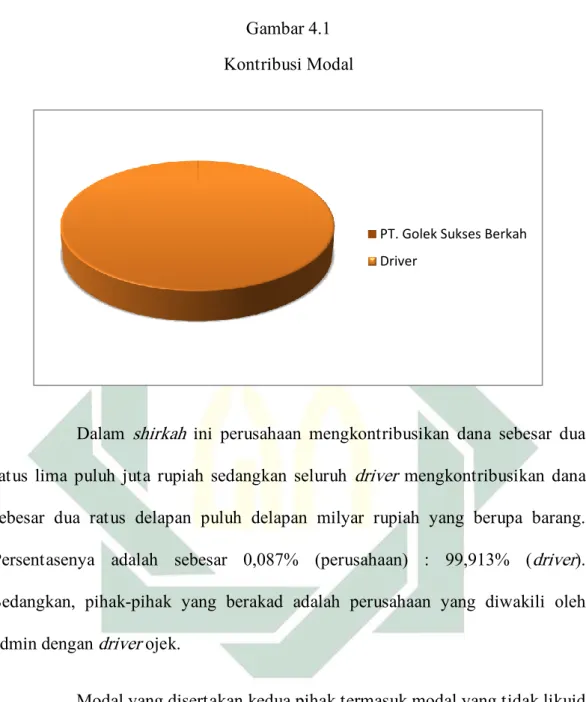 Gambar 4.1  Kontribusi Modal 