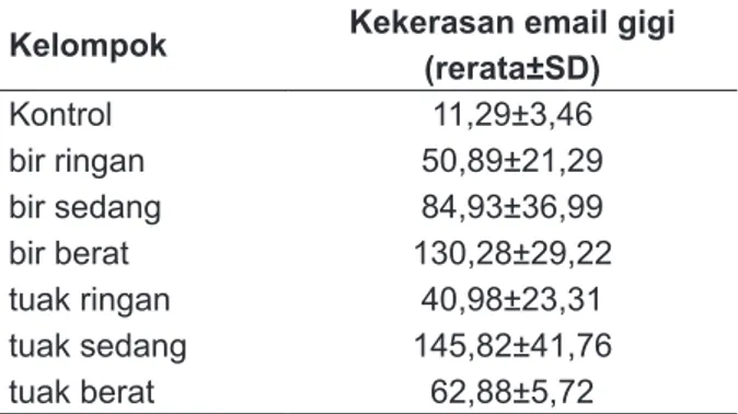 Tabel 1.  Nilai rerata perubahan kekerasan email gigi dalam VHN  (kg/mm2)