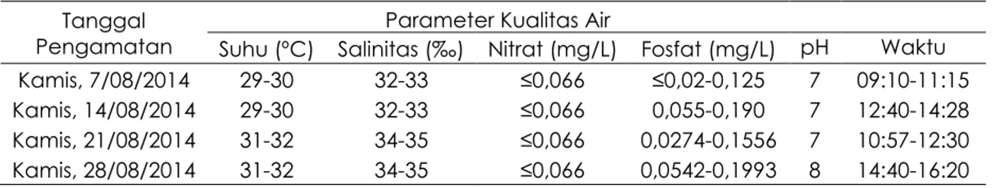 Tabel 3. Parameter Kualitas Air di Teluk Awur            