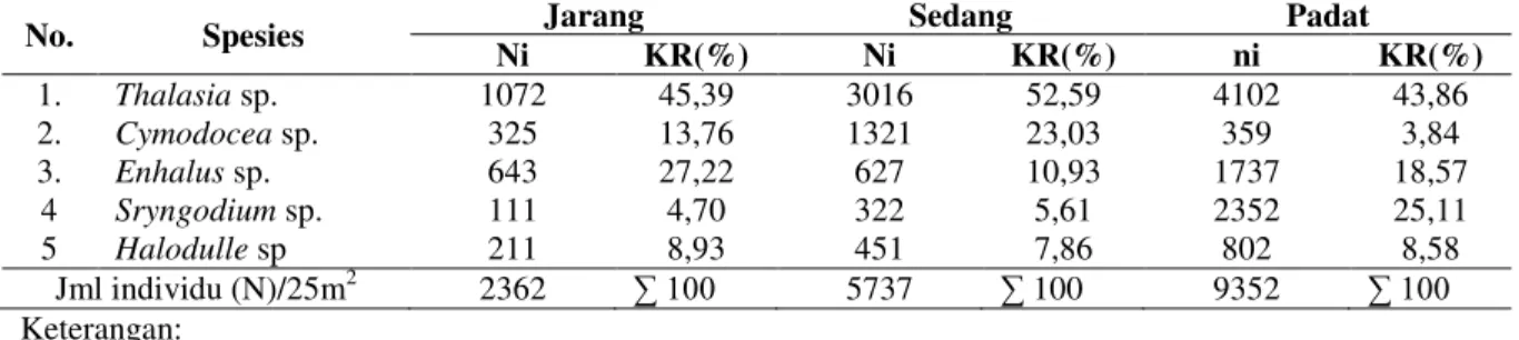 Tabel 3. Indeks keanekaragaman dan keseragaman lamun di Pulau Panjang dan Teluk Awur 