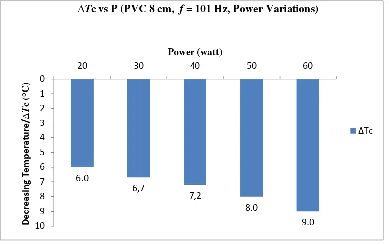 Gambar 7. Variation ofthe loudspeakerinput power toward decreasing temperature 