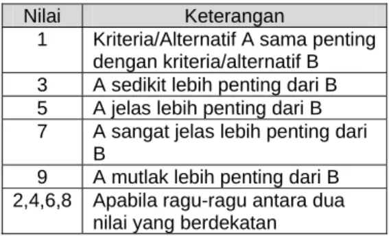 Gambar 1 Struktur AHP (Saaty, 2004) 