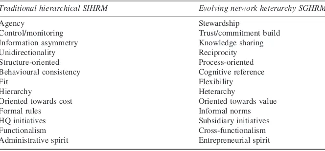 Table 1 Transformation of intangible dimensions of human resource perspective