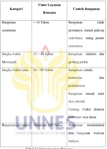 Tabel 2.1 Umur Layanan Rencana 