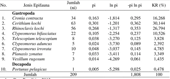 Tabel 7. Hasil Penghitungan Epifauna di Pantai Teluk Awur Jepara  No.  Jenis Epifauna  Jumlah 