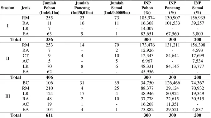 Tabel 1. Indeks Nilai Penting (INP) vegetasi mangrove tingkat pohon, pancang, dan semai 