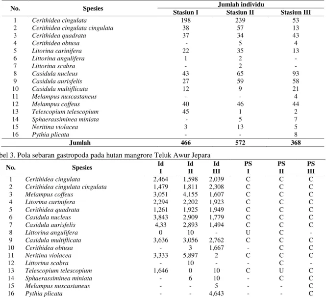 Tabel 3. Pola sebaran gastropoda pada hutan mangrore Teluk Awur Jepara 