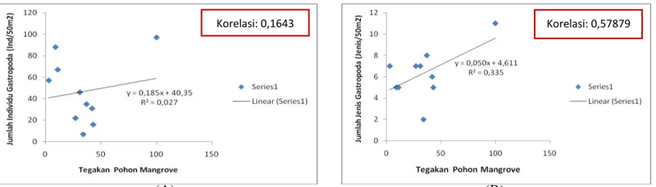 Gambar 21. Grafik Korelasi Jumlah Individu Gastropoda (A) dan Jumlah Jenis Gastropoda (B) dengan Tegakan         Pohon Mangrove pada stasiuin I 