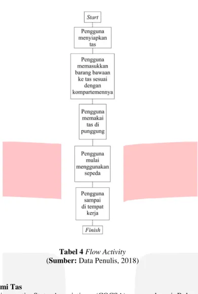 Tabel 4 Flow Activity 