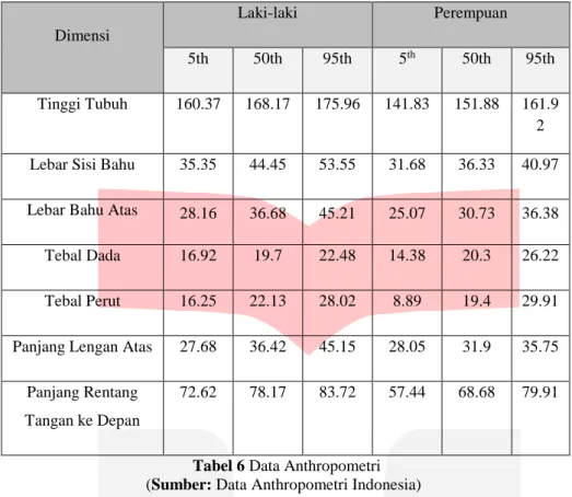 Gambar 4 Data Anthropometri 
