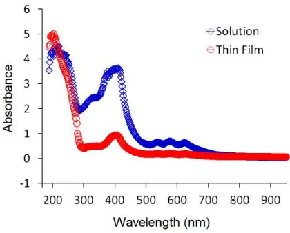 Figure 1. The absorbance spectrum of harvesting chlorophyll-protein complexes in Alfalfa leaves extract containing the light the aqueous solution and thin film forms 