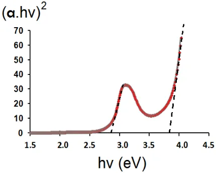Figure 4. Optical absorption curves of pigment-protein complexes from Alfalfa leaves extract at various film thickness