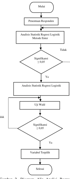 Gambar  2.  Diagram  Alir  Analisi  Regresi  Logistik 