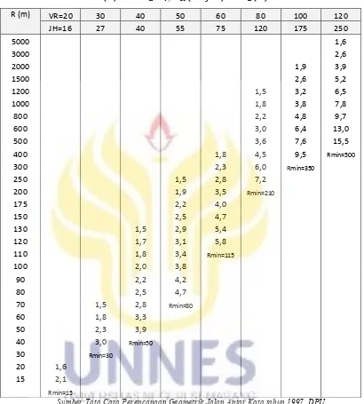 Tabel 2. 3 E(m) untuk Jh<Lt , VR (km/jam) dan Jh (m)