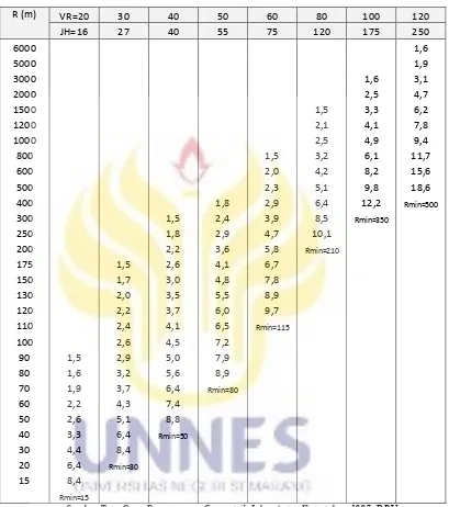 Tabel 2. 4 E(m) untuk Jh>Lt , VR (km/jam) dan Jh (m), dimana Jh-Lt 25 m.