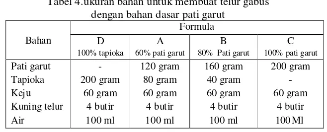 Tabel 4.ukuran bahan untuk membuat telur gabus  
