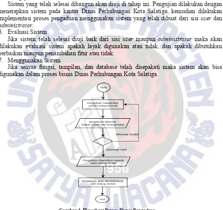 Gambar 3 Flowchart Proses Bisnis Pengaduan 