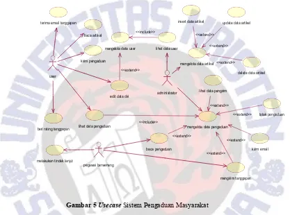 Gambar 5 Usecase Sistem Pengaduan Masyarakat 