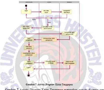 Gambar 7 Activity Diagrammenunjukkan tentang proses akan menampilkan tampilan awal menu apakah ditolak, ditindak lanjuti atau terselesaikan