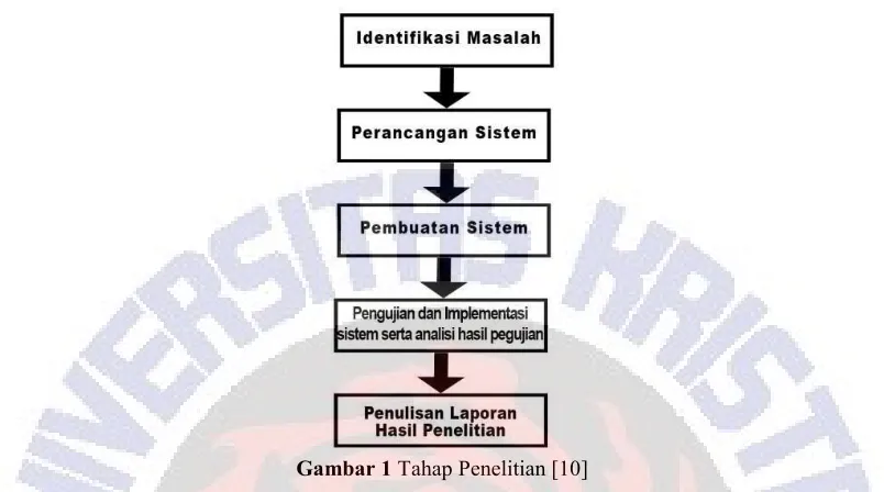 Gambar 1 Tahap Penelitian [10] 