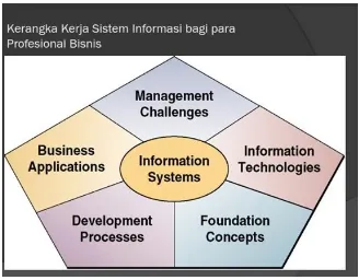 Gambar: Sistem Informasi bagi para Manajer 