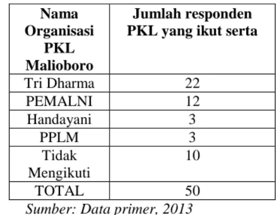 Tabel 2. Keikutsertaan Responden dalam  Organisasi PKL Malioboro  Nama  Organisasi  PKL  Malioboro  Jumlah responden  PKL yang ikut serta 