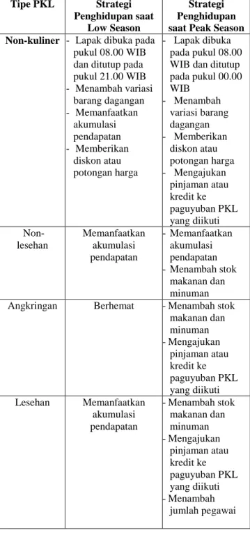 Tabel 4. Perbedaan Strategi Penghidupan  Pedagang Kaki Lima di Kawasan Malioboro Saat 