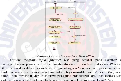 Gambar 4 Activity Diagram Input Physical Test 