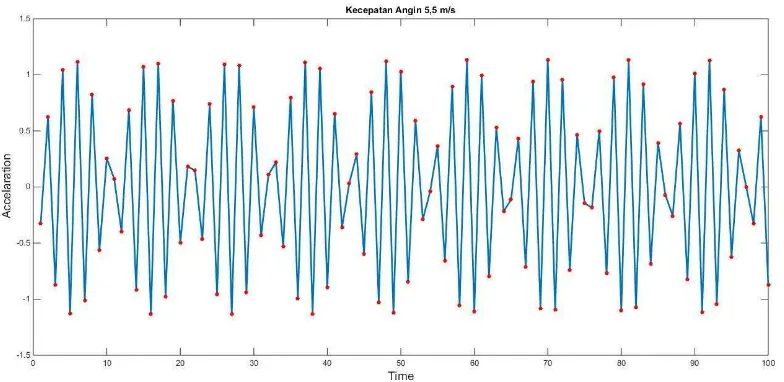 Gambar 4.13. Acceleration getaran pada kecepatan  angin 5,5 m/s 