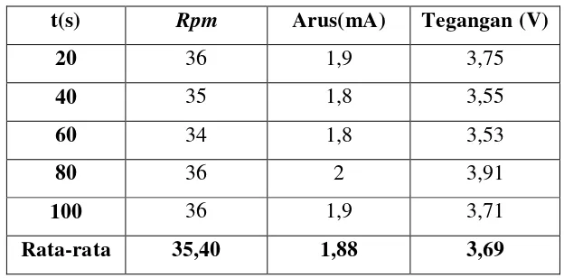 Tabel 4.5. Data kecepatan angin 6 m/s 