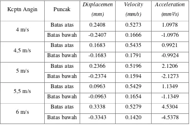 Tabel 4.6. Variasi Puncak Amplitudo 