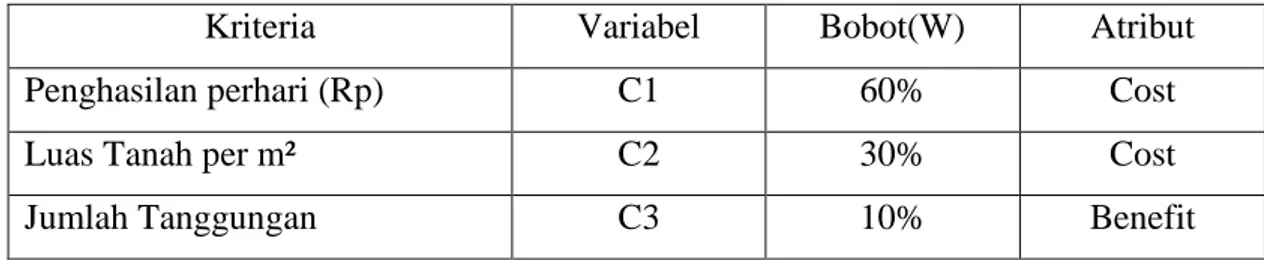 Tabel 1. Kriteria dan bobotnya 