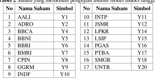Tabel 2 Saham yang memenuhi pengujian asumsi model indeks tunggal  No  Nama Saham  Simbol    No  Nama Saham  Simbol 