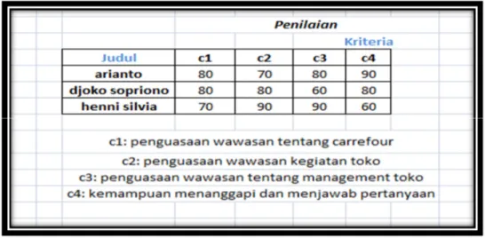 Gambar 13.  Tampilan Input Data Nilai SAW dengan Spreadsheet 