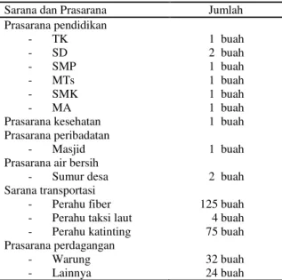 Tabel  3  menunjukkan  jenis  mata  pencaharian  penduduk  Desa  Nain  dengan  presentase  masing-masing  jenis  mata  pencaharian