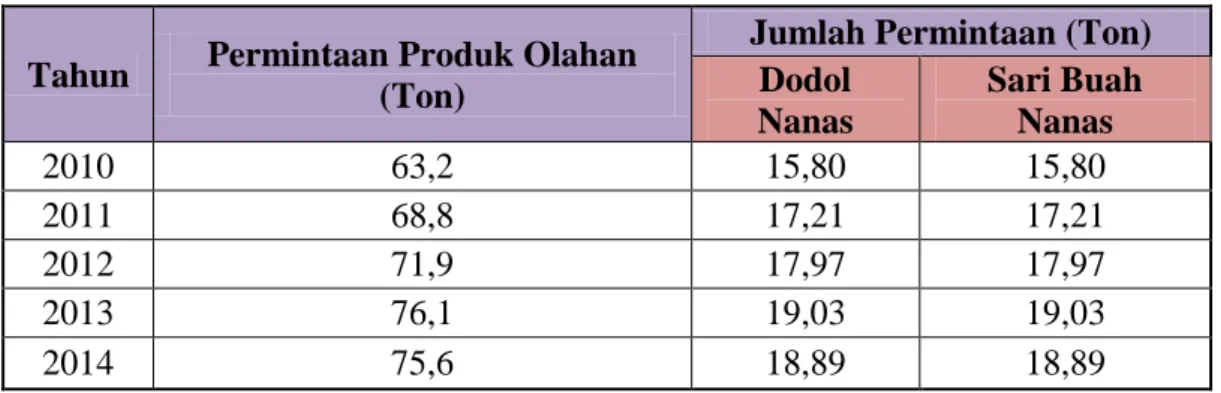 Tabel 4.6 Estimasi Market Share Produk Olahan Nanas di Jawa Timur 