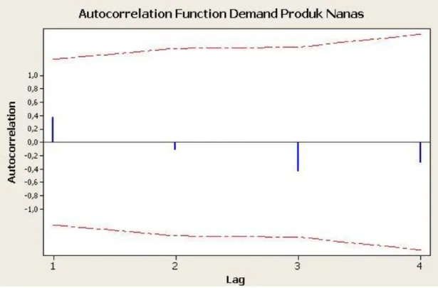 Gambar 4.2 Grafik Autocorrelation Data Demand Produk Olahan Nanas di Jawa  Timur 