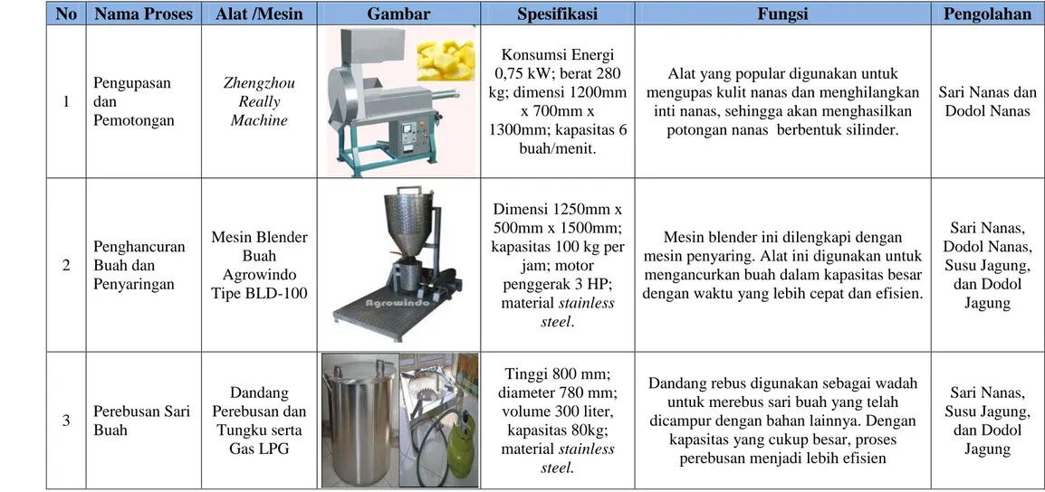 Tabel 4.20 Detail Peralatan Produksi 