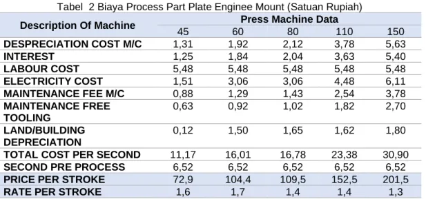 Tabel  2 Biaya Process Part Plate Enginee Mount (Satuan Rupiah) 