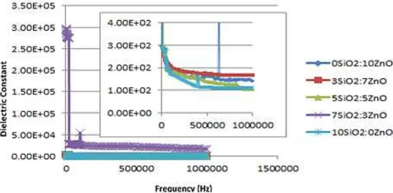 Figure 2. Frequency influence towards dielectric constant for the SiO2-ZnO nanocomposite 