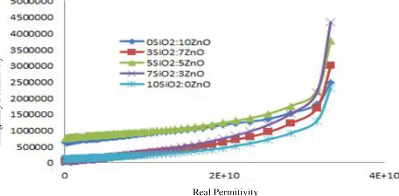 Figure 5. The relation between real permittivity and imaginary permittivity of samples 