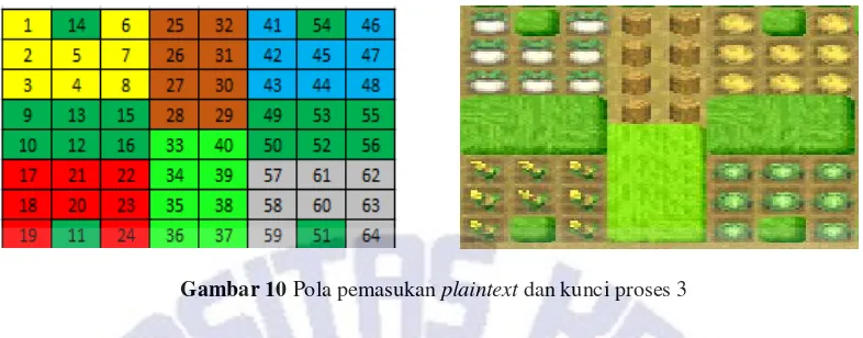 Gambar 10 Pola pemasukan plaintext dan kunci proses 3 