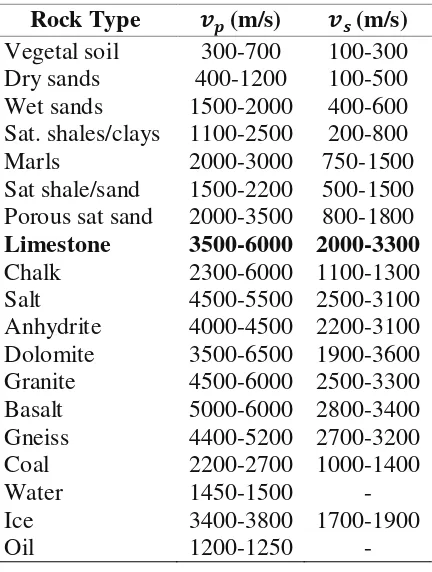 Table 1. Wave speeds of various rock types14 