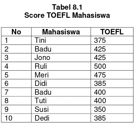 Tabel 8.1 Score TOEFL Mahasiswa 