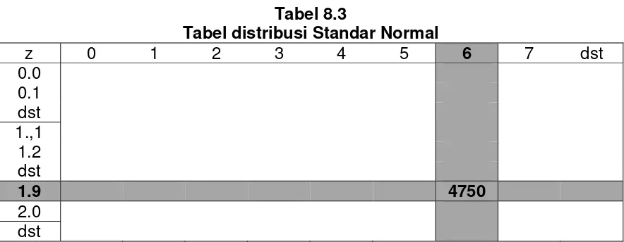 Tabel 8.3 Tabel distribusi Standar Normal 
