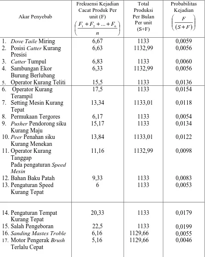 Tabel 4.9 Probabilitas Akar – Akar Penyebab Kecacatan Produksi Tripel Drasser Bali  