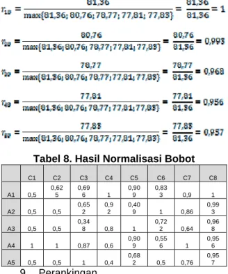 Tabel 8. Hasil Normalisasi Bobot     C1  C2  C3  C4  C5  C6  C7  C8  A1 0,5  0,625  0,69 6 1  0,909  0,83 3 0,9 1  A2 0,5  0,5  0,652  0,92  0,40 9 1  0,86  0,993  A3 0,5  0,5  0,34 8 0,8 1  0,72 2 0,64  0,968  A4 1  1  0,87 0,6  0,909  0,55 6 1  0,956  A5