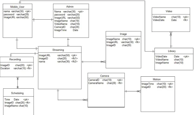 Gambar 3.17  Entity Relationship Diagram Webcam Monitoring 