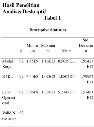Tabel  descriptive  statistic  diatas  menunjukan  bahwa  nilai  modal  kerja  terendah  sebesar  Rp  1.554.640.348,00  milik PT Eterindo Wahanatama Tbk pada  tahun  2011